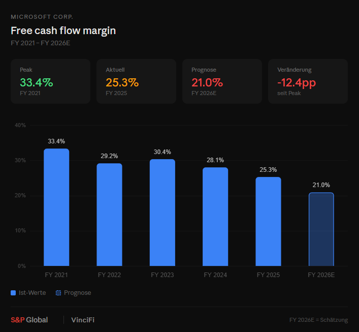 Microsoft Free-Cashflow-Marge: Rückgang von 33% auf erwartete 21% bis 2026