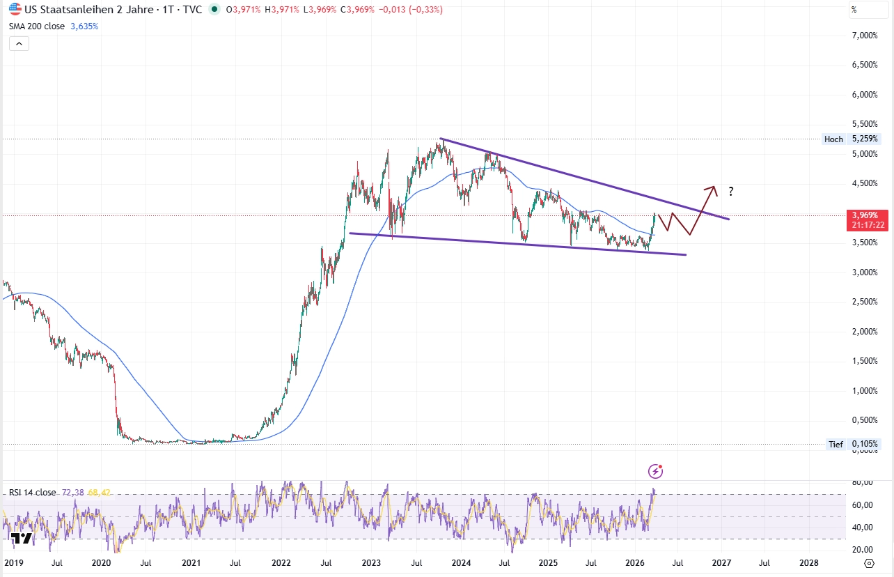 Chart: Renditen der 2-jährigen US-Staatsanleihen mit möglicher Falling-Wedge-Formation