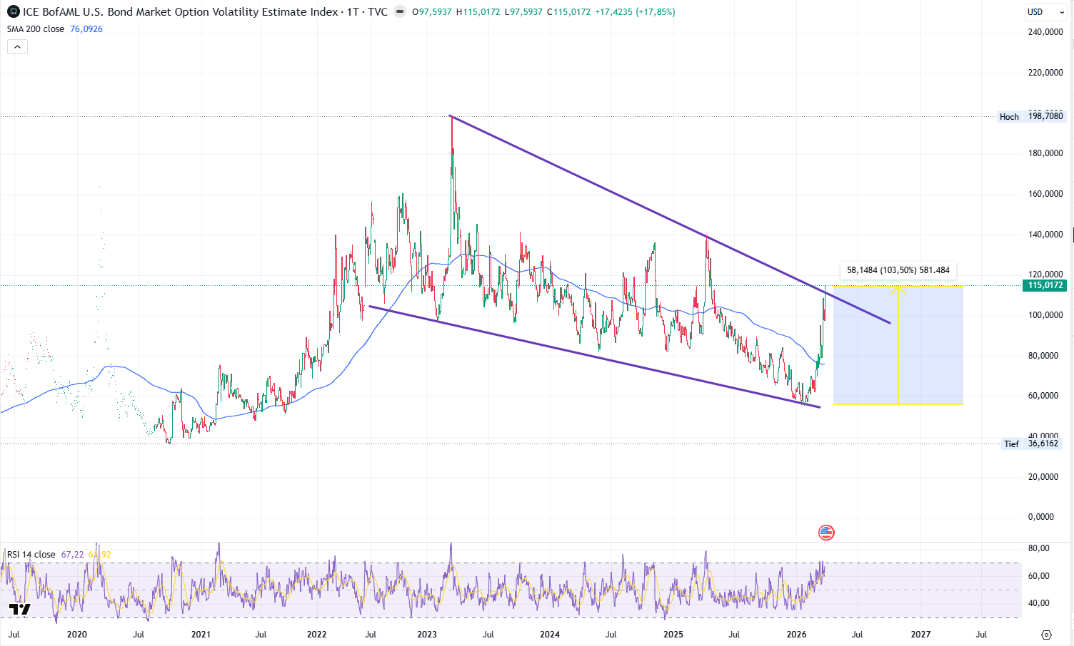 MOVE Index Chart: Ausbruch aus Bull Flag Formation nach Iran-Konflikt
