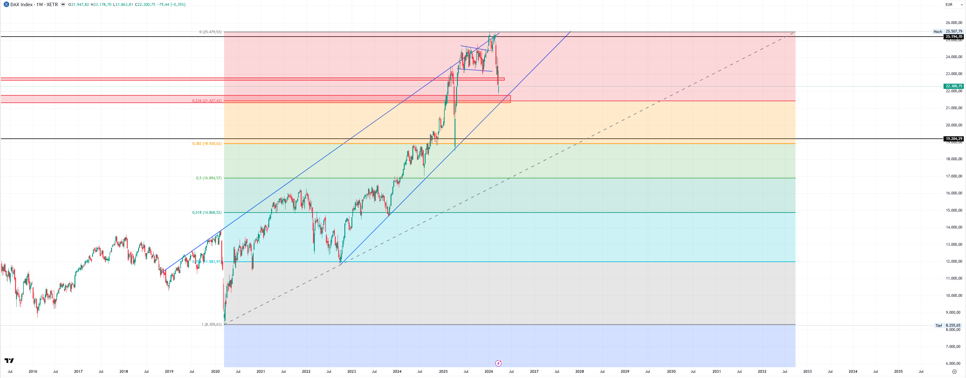 DAX Wochenchart KW 13/2026 mit Fibonacci-Retracements — 0.236er-Fib bei 21.427, horizontale Supportzonen
