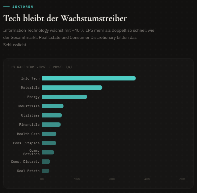EPS-Wachstum nach Sektor — S&P 500, 2026 Konsensschätzungen