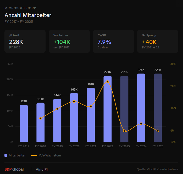 Microsoft Mitarbeiterzahl-Entwicklung: Anstieg von 124.000 auf 228.000 seit 2020