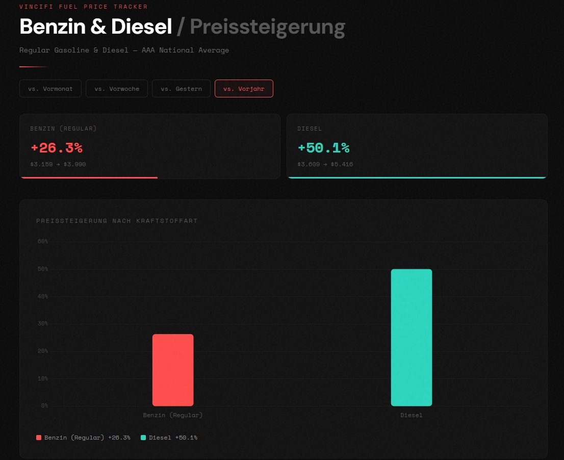 US-Benzinpreise im Vergleich zu Rohölpreisen — geringerer Durchschlag auf Verbraucher