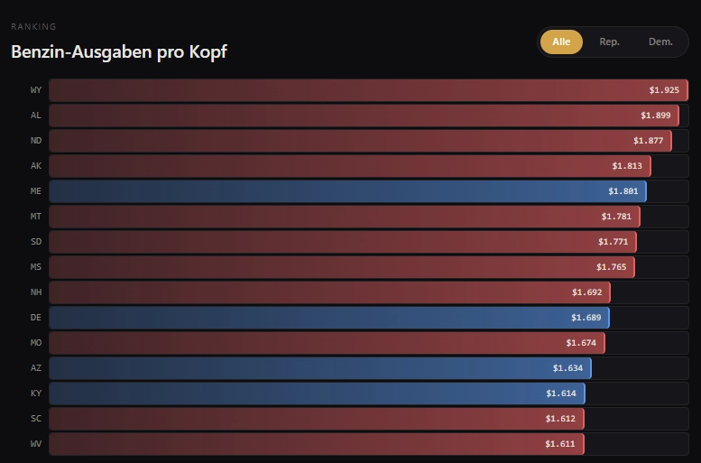 Benzinausgaben pro Kopf nach Bundesstaat — republikanische Staaten tragen überproportionale Last