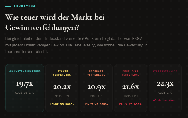 Forward-KGV des S&P 500 unter vier EPS-Szenarien für 2026